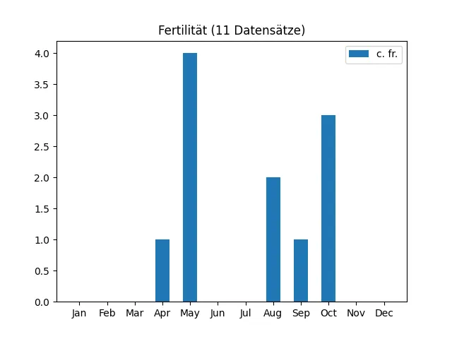 Fertilität aus 1302 Datensätzen